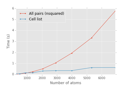 Graph of scaling nsquared and cell list method